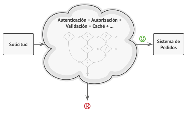 Con cada nueva comprobación el código crece, se complica y se afea