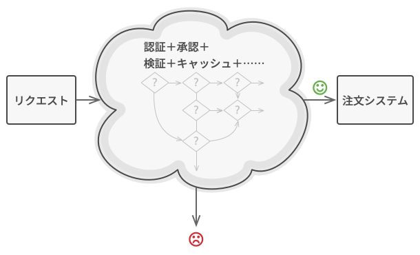 新規チェック追加のたびに、コードは巨大でゴチャゴチャして醜くなりました。