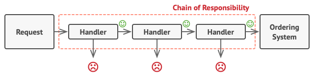 Splitting bulks of validation to chain of handlers