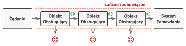 Obiekty obsługujące ułożone są jeden przy drugim, tworząc łańcuch