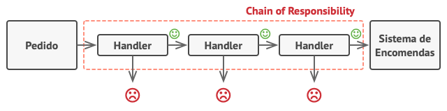 Handlers estão alinhados um a um, formando uma corrente