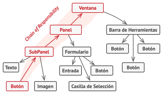 Una cadena puede formarse a partir de una rama de un árbol de objetos