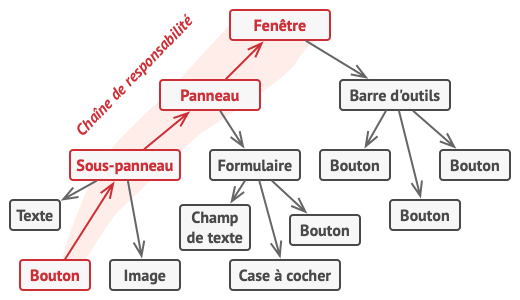 Une chaîne peut être construite à partir de la branche d’une arborescence