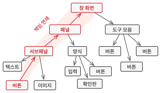 체인은 객체 트리의 가지에서 형성될 수 있습니다