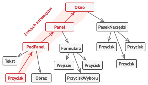 Z gałęzi drzewa obiektów można uformować łańcuch