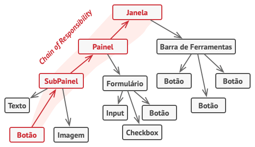 Uma corrente pode ser formada por uma secção de um objeto árvore