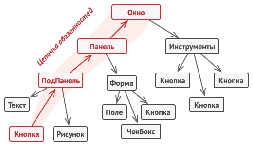 Цепочку можно выделить даже из дерева объектов