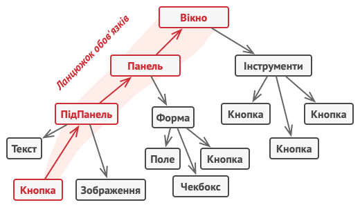 Ланцюжок можна виділити навіть із дерева об'єктів