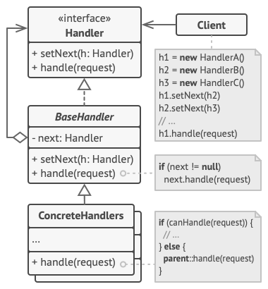 Cada manejador (ConcreteHandlers) intenta resolver la petición, y si no
puede se la pasa al manejador de la capa superior.