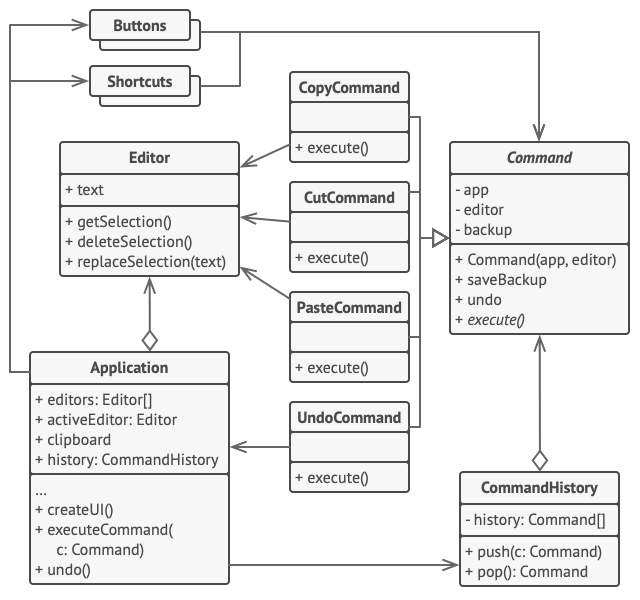 Структура классов примера паттерна Команда