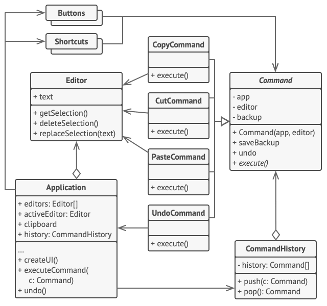 Command パターン例の構造