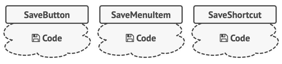Several classes implement the same functionality