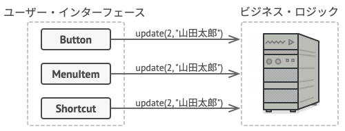 GUI 層に、ビジネス層オブジェクトへの直接アクセスを許す