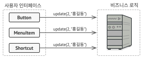 그래픽 사용자 인터페이스 객체들은 비즈니스 논리 객체들을 직접 액세스할 수 있습니다