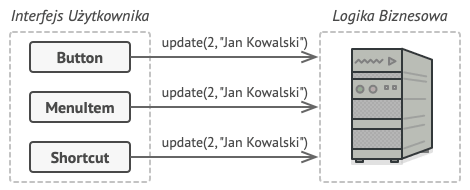 Warstwa graficznego interfejsu użytkownika może mieć bezpośredni dostęp do warstwy logiki biznesowej