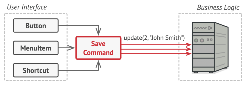 Command
