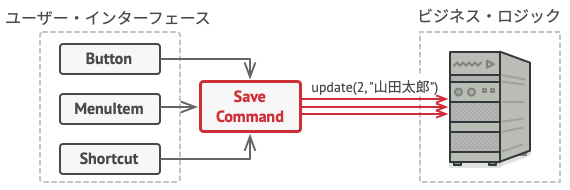 コマンドを介してビジネス・ロジック層にアクセス。