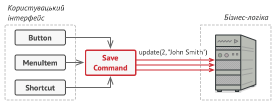 Доступ з UI до бізнес-логіки через команду