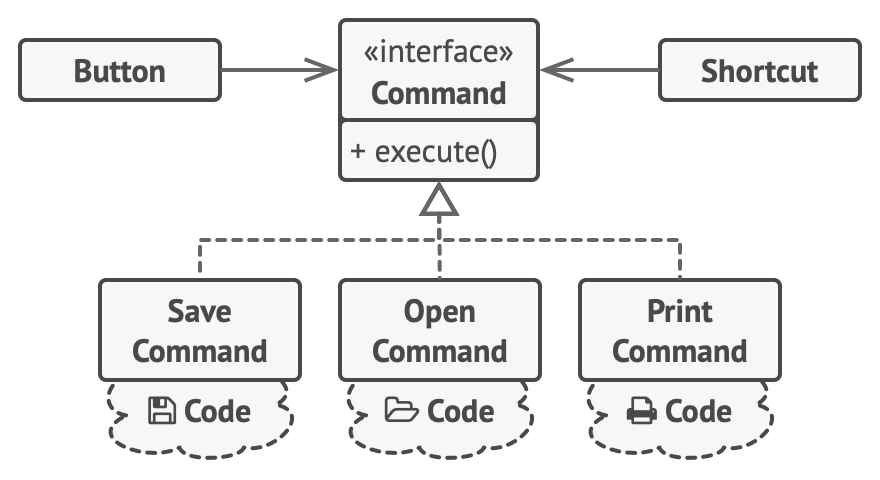 The GUI objects delegate the work to commands