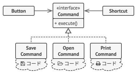 GUI オブジェクトは作業をコマンドに委任