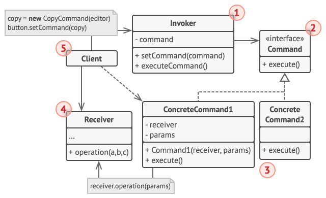 Structure du patron de conception commande