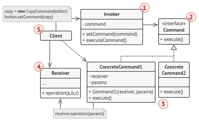 Structure of the Command design pattern