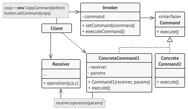 Estructura del patrón de diseño Command
