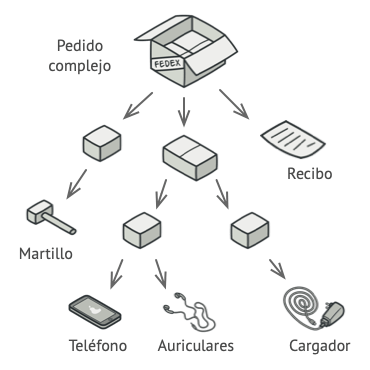 Estructura de un pedido complejo