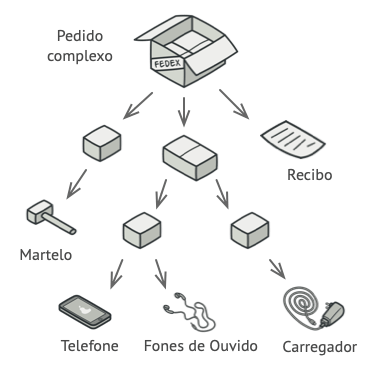 Estrutura de um pedido complexo