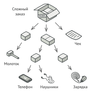 Структура сложного заказа