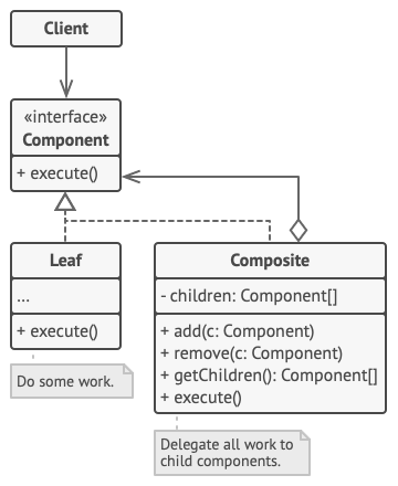 Structure of the Composite design pattern