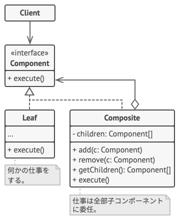 Composite デザインパターンの構造