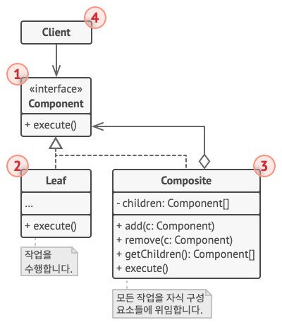 복합 디자인 패턴의 구조