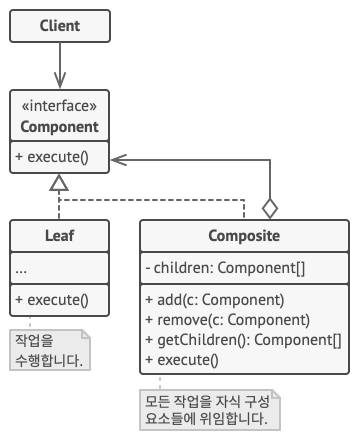 복합 디자인 패턴의 구조