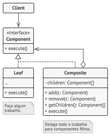 Estrutura do padrão de projeto Composite
