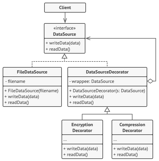 Structure of the Decorator pattern example