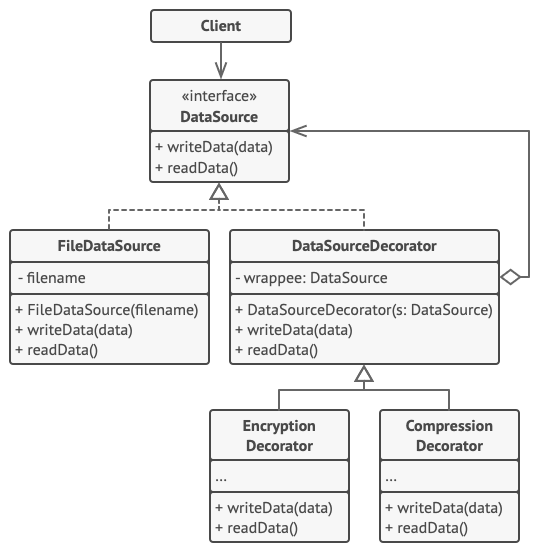 Ejemplo de estructura del patrón Decorator