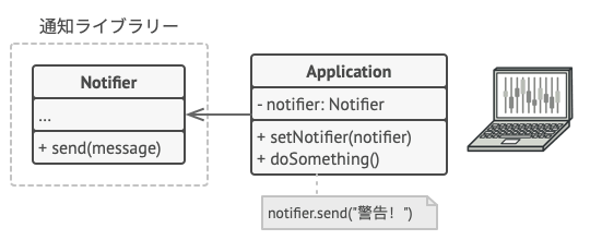 Decorator パターン適用前のライブラリーの構造