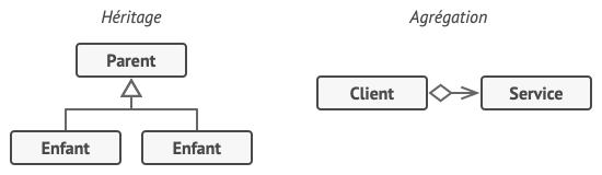 Héritage contre Agrégation