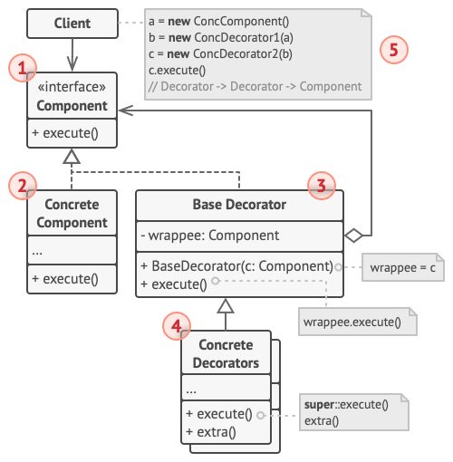 Structure of the Decorator design pattern