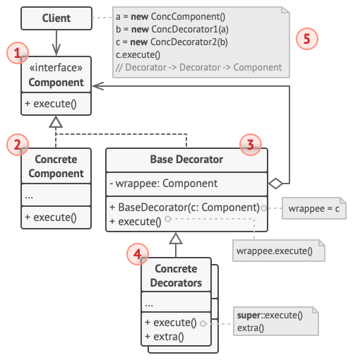 Estrutura do padrão de projeto Decorator