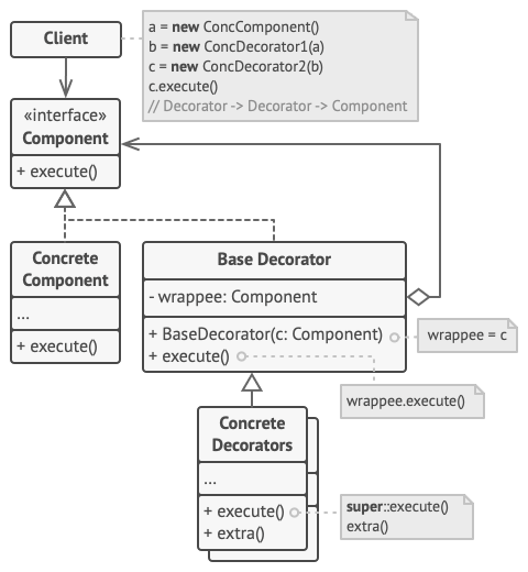 Structure of the Decorator design pattern