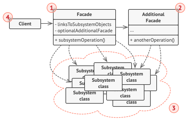 Estructura del patrón de diseño Facade