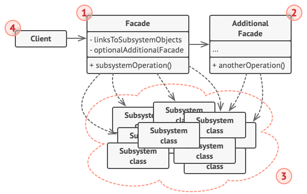 Structure of the Facade design pattern