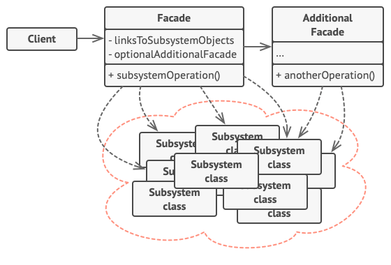 Structure of the Facade design pattern