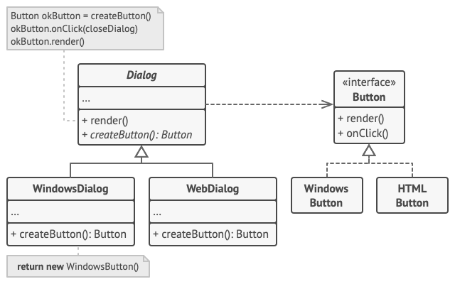 The structure of the Factory Method pattern example