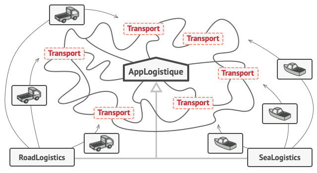 Structure du code après application du patron de conception fabrique