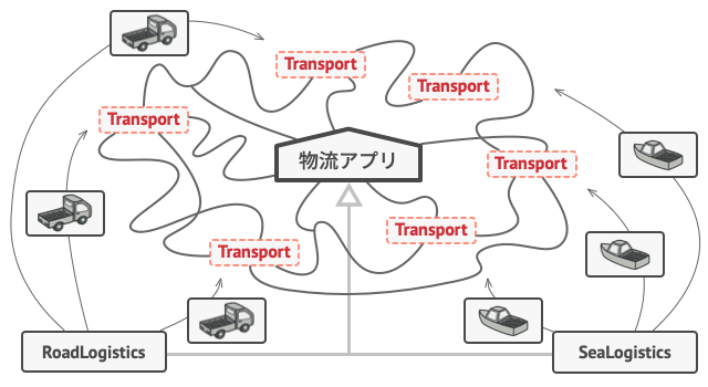 Factory Method パターン適用後のコードの構造