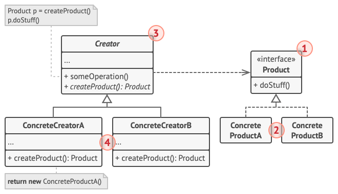 The structure of the Factory Method pattern