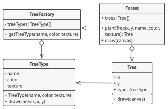 Flyweight pattern example